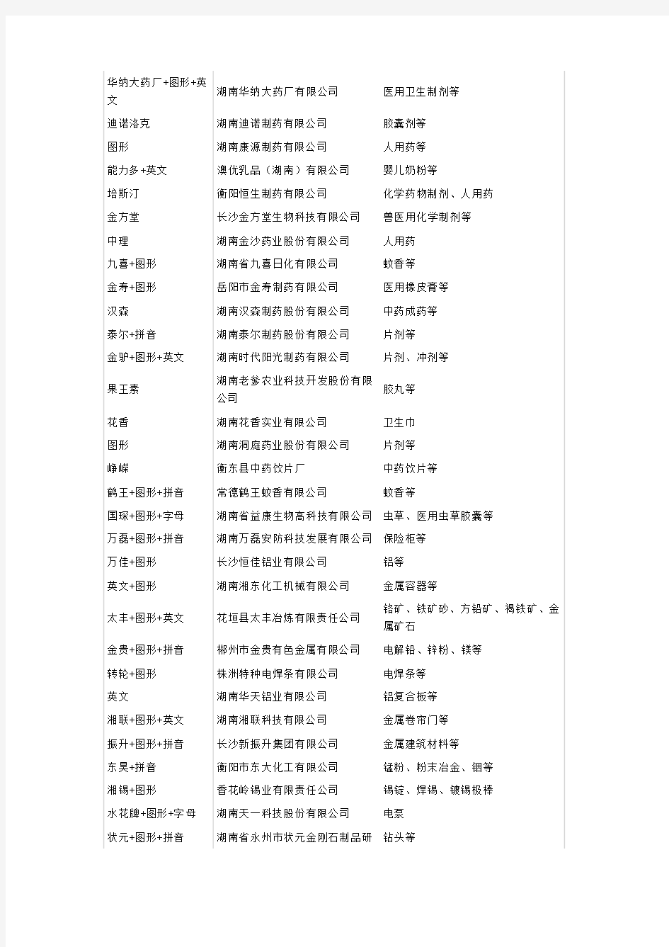 2008年湖南省著名商标名录