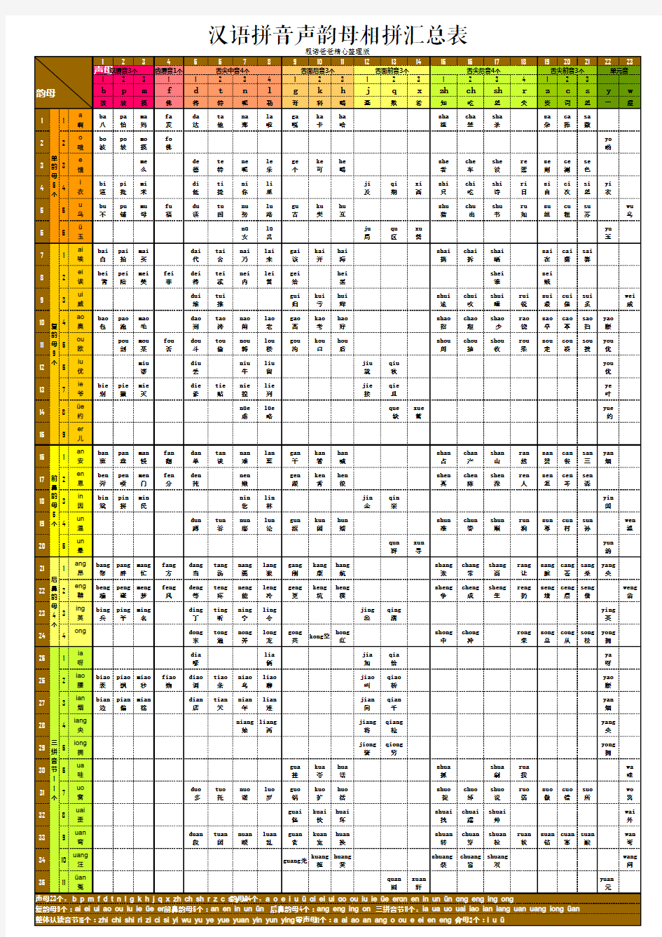 汉语拼音声韵母相拼汇总表.程诺爸爸精心整理版