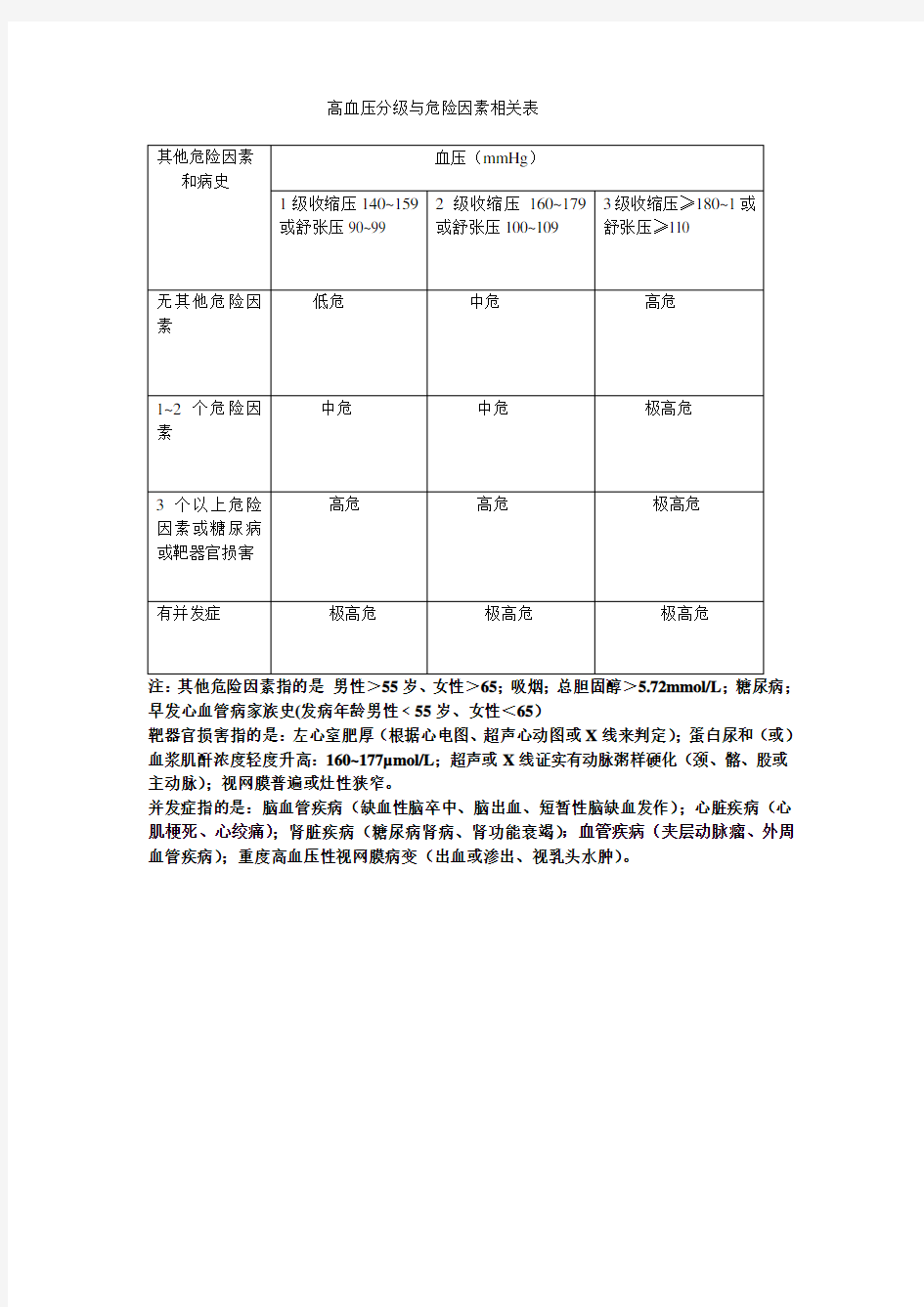 高血压分级与危险因素相关表