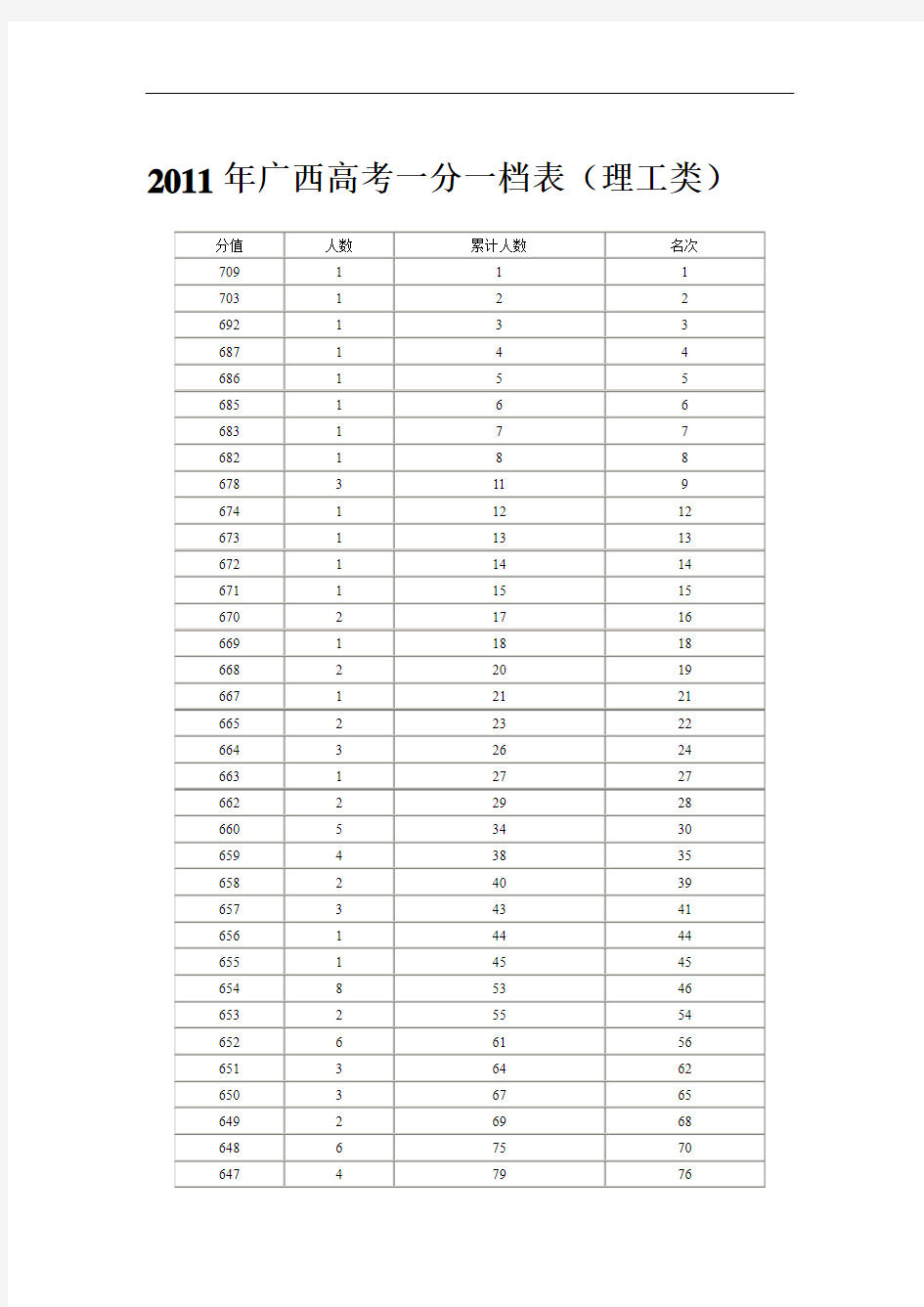 2011年广西高考一分一档表
