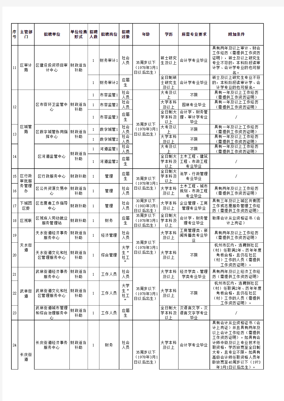 下城区人才网：2013杭州下城区事业单位公开招聘计划表