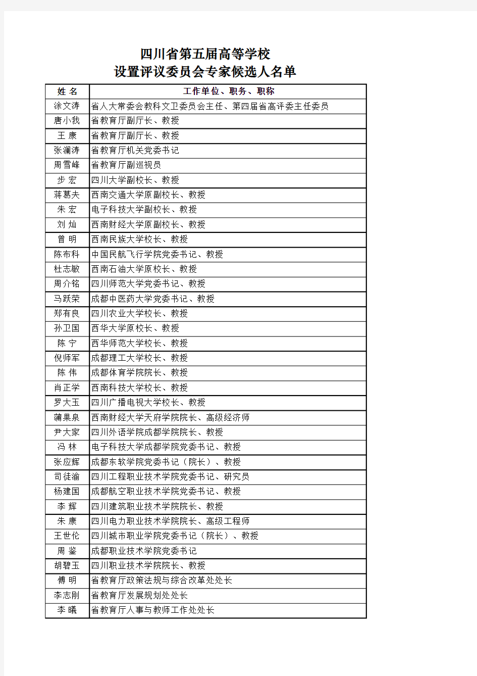 四川省第五届高等学校设置评议委员会专家候选人名单