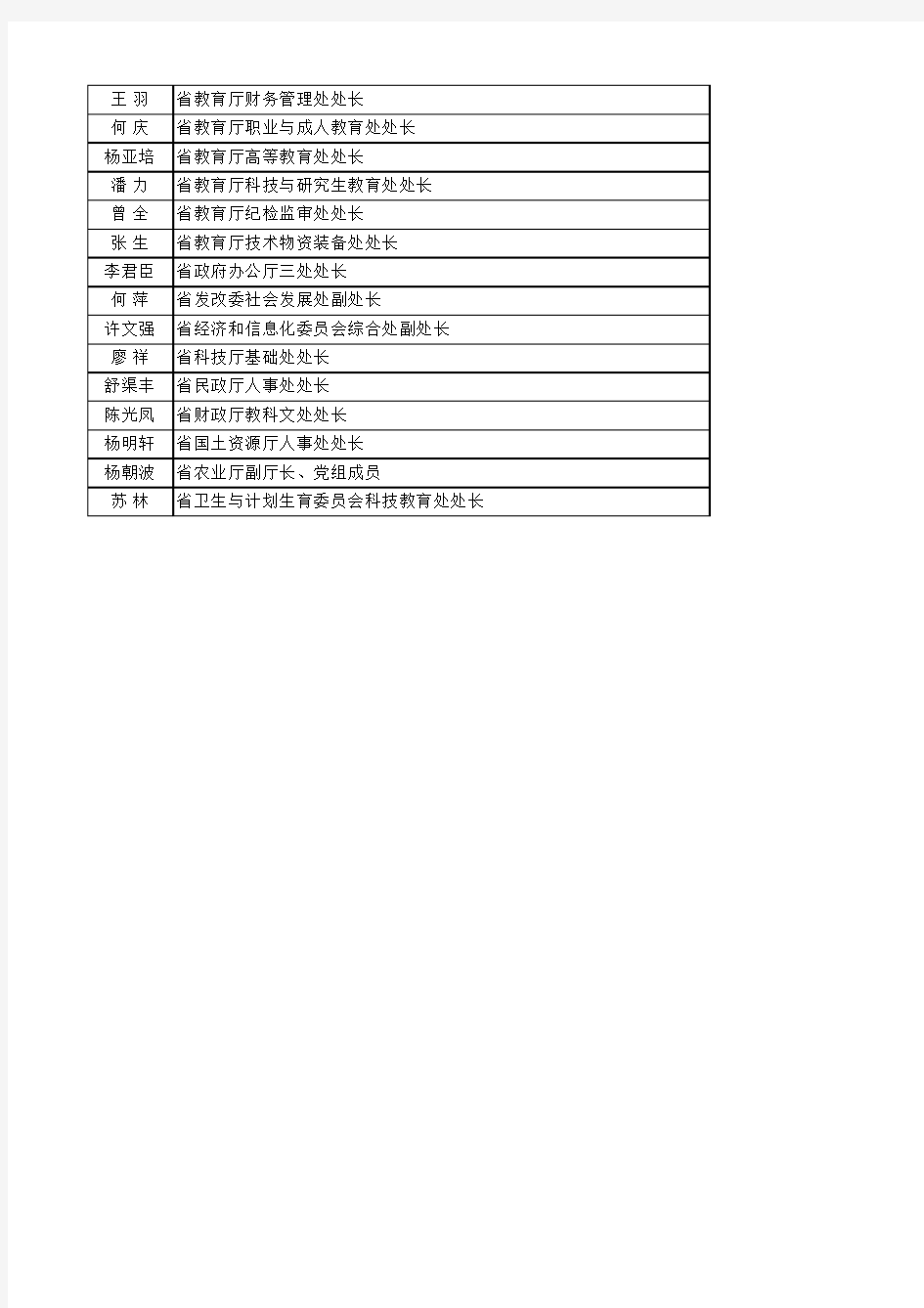 四川省第五届高等学校设置评议委员会专家候选人名单
