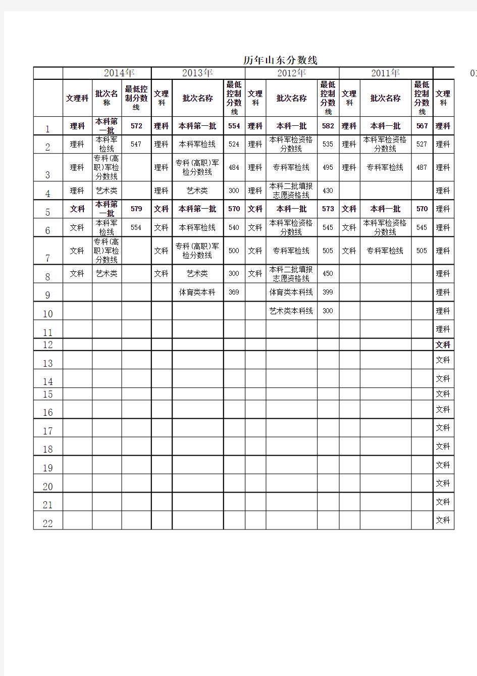 历年山东省高考分数线(2010-2014)