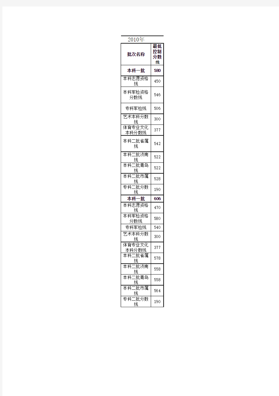 历年山东省高考分数线(2010-2014)