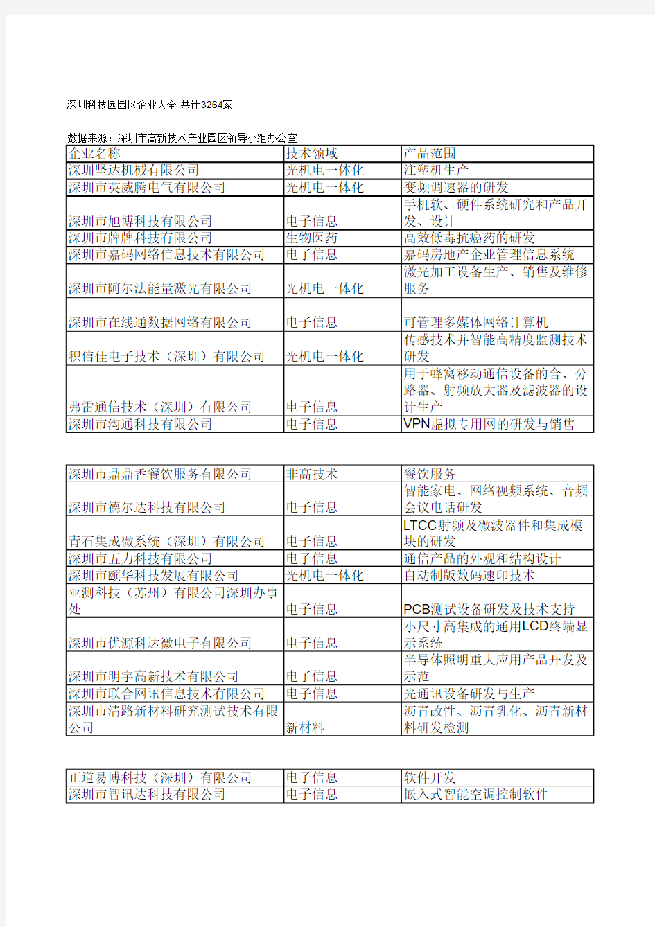 深圳科技园园区企业大全