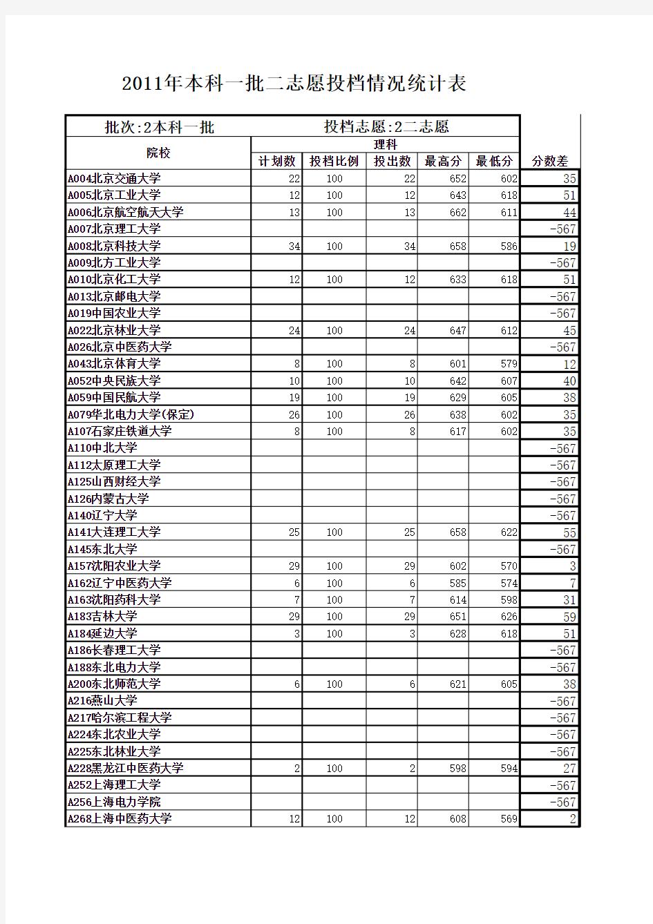山东省2011年本科一批征求志愿院校投档情况统计表