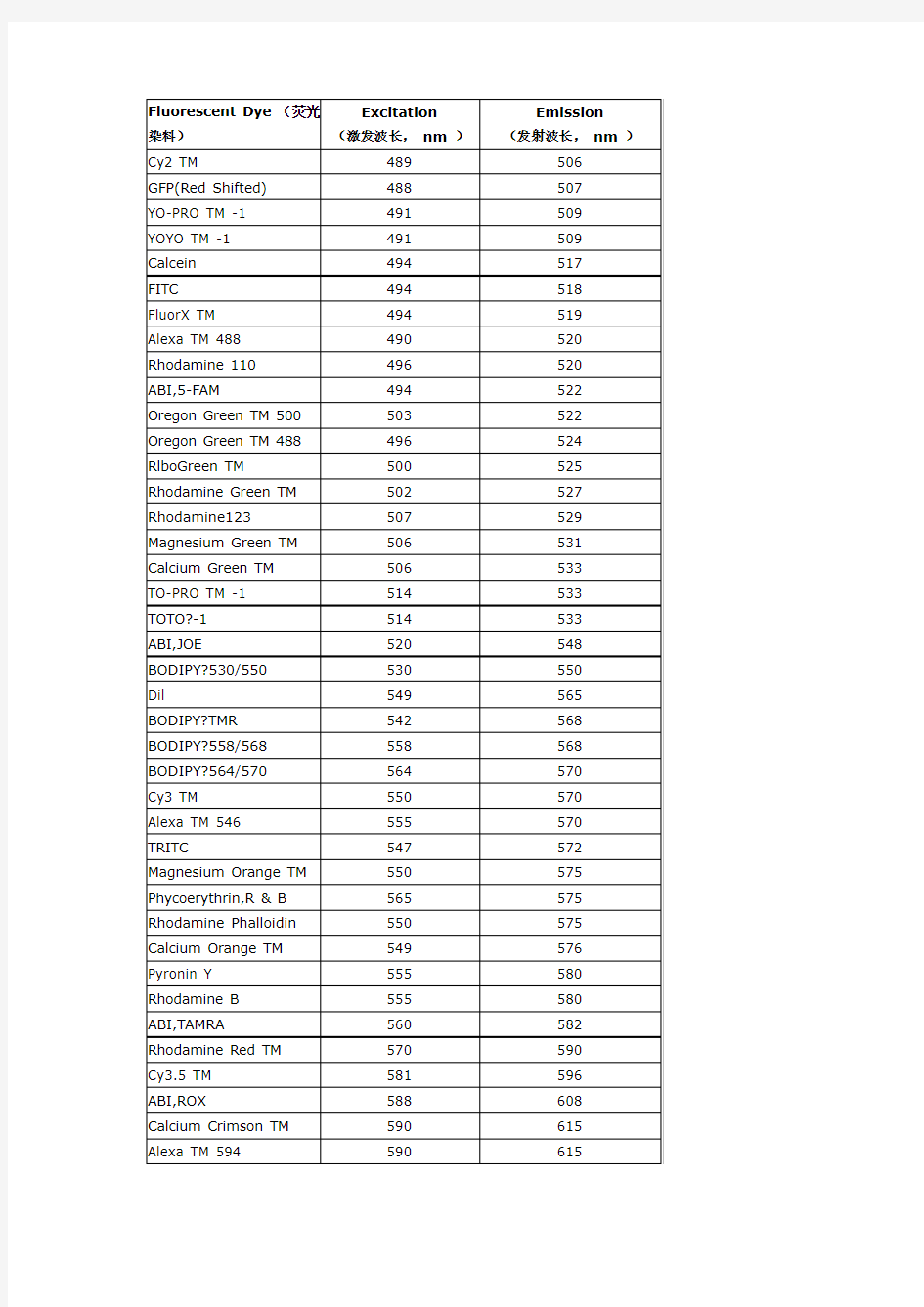 荧光染料激发波长