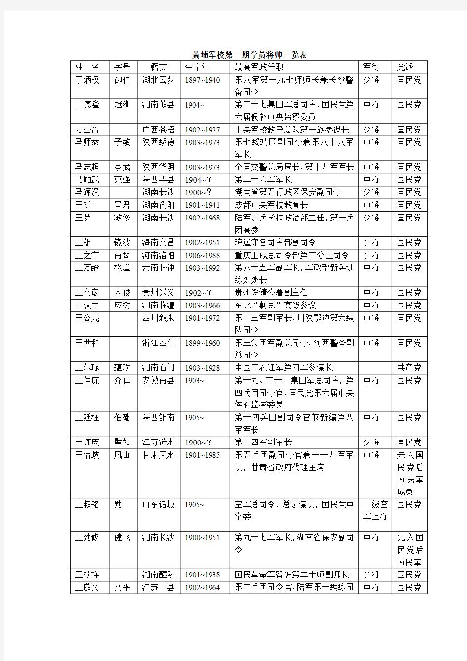 黄埔军校第一期学员将帅一览表