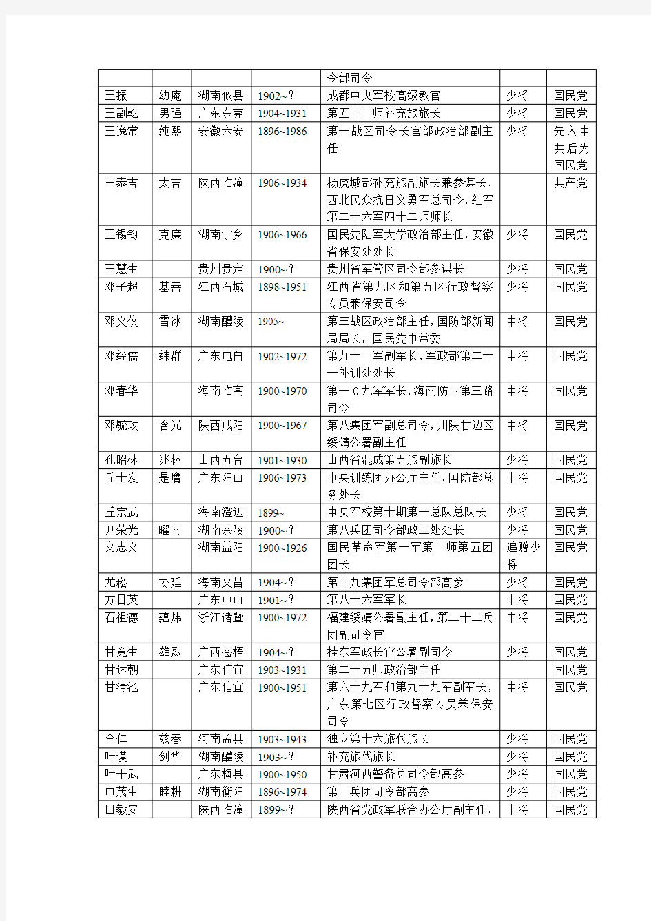 黄埔军校第一期学员将帅一览表