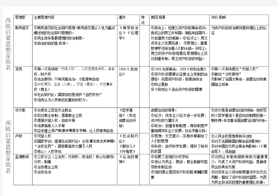 西欧启蒙思想家简表