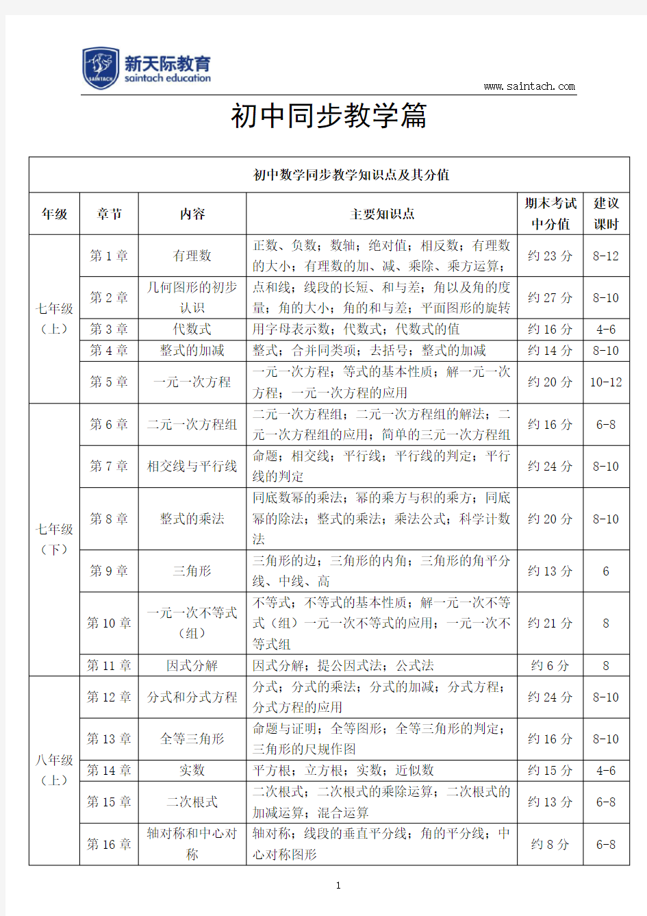 各学科知识点及其占比 完整版