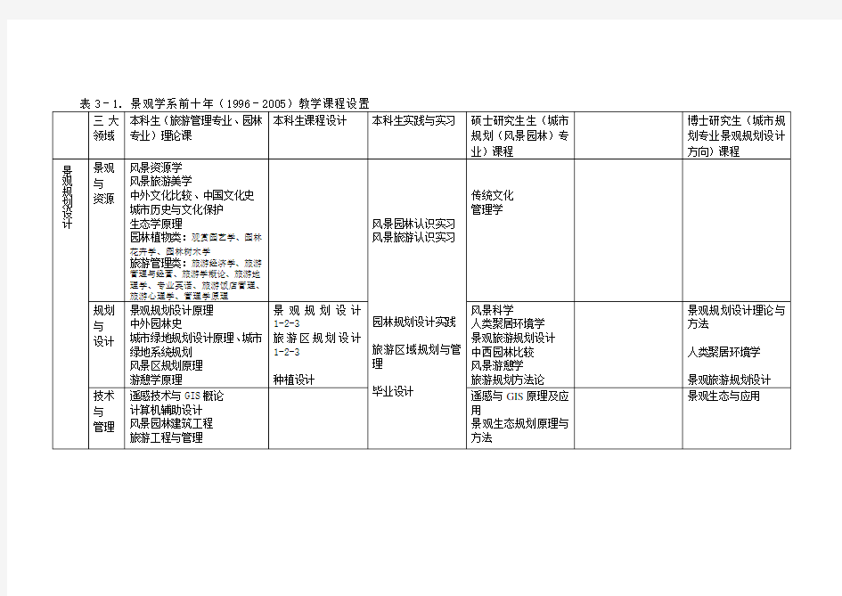 同济大学景观学系教学课程设置