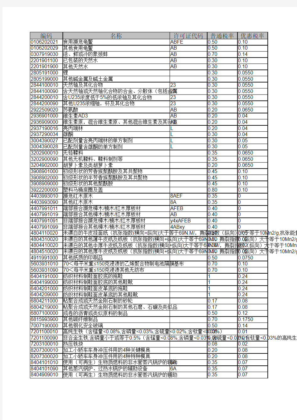 2016年海关商品编码对照表
