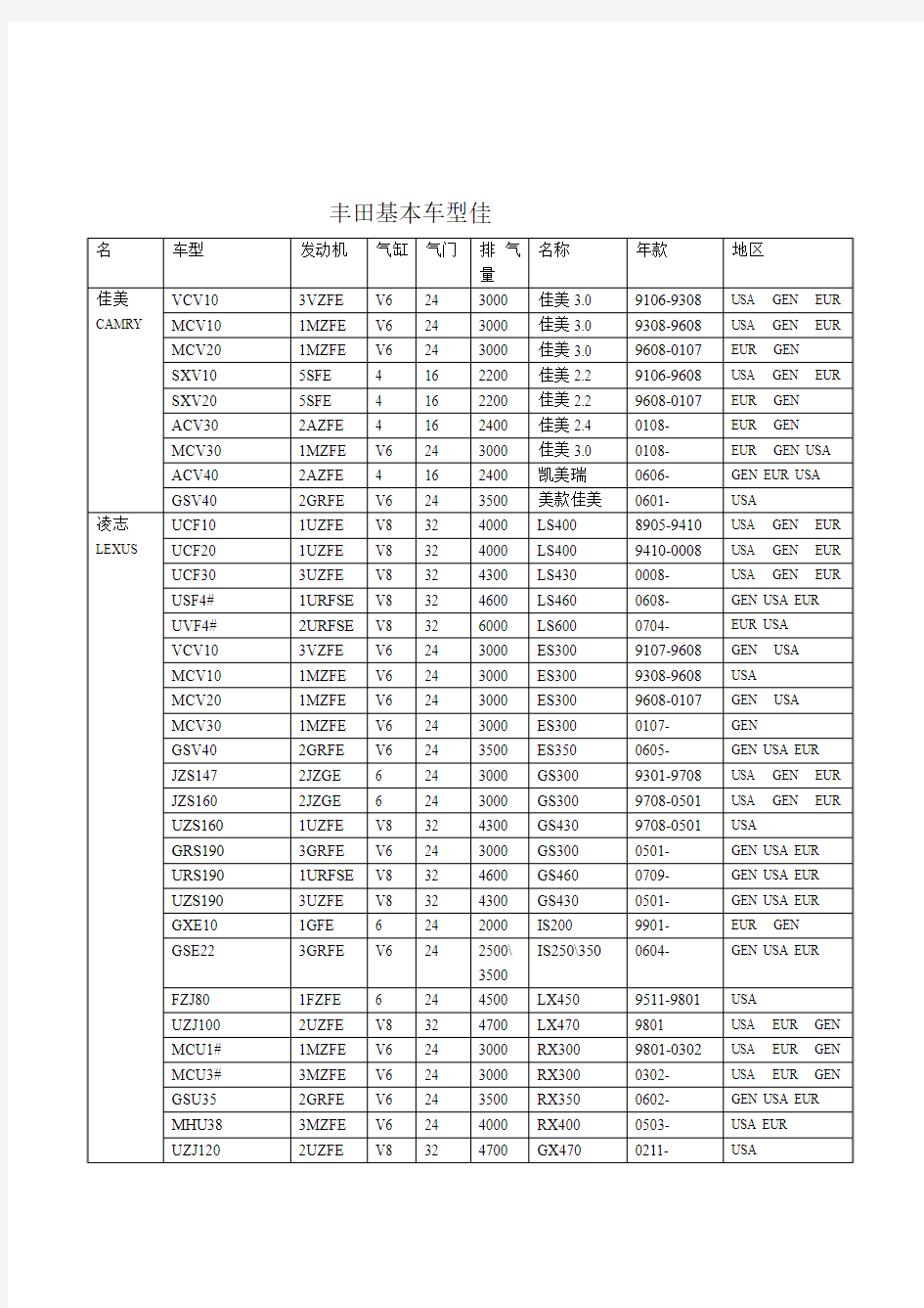 丰田车型英文对照年份表-超全的