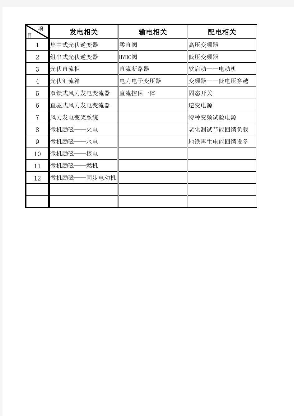 电力电子产品市场种类