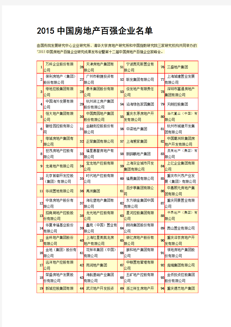 2015中国房地产百强企业名单