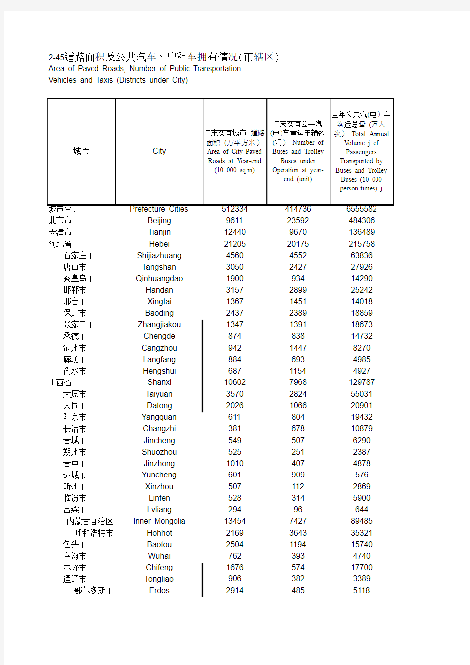 中国城市统计年鉴2014 道路面积及公共汽车、出租车拥有情况(市辖区)