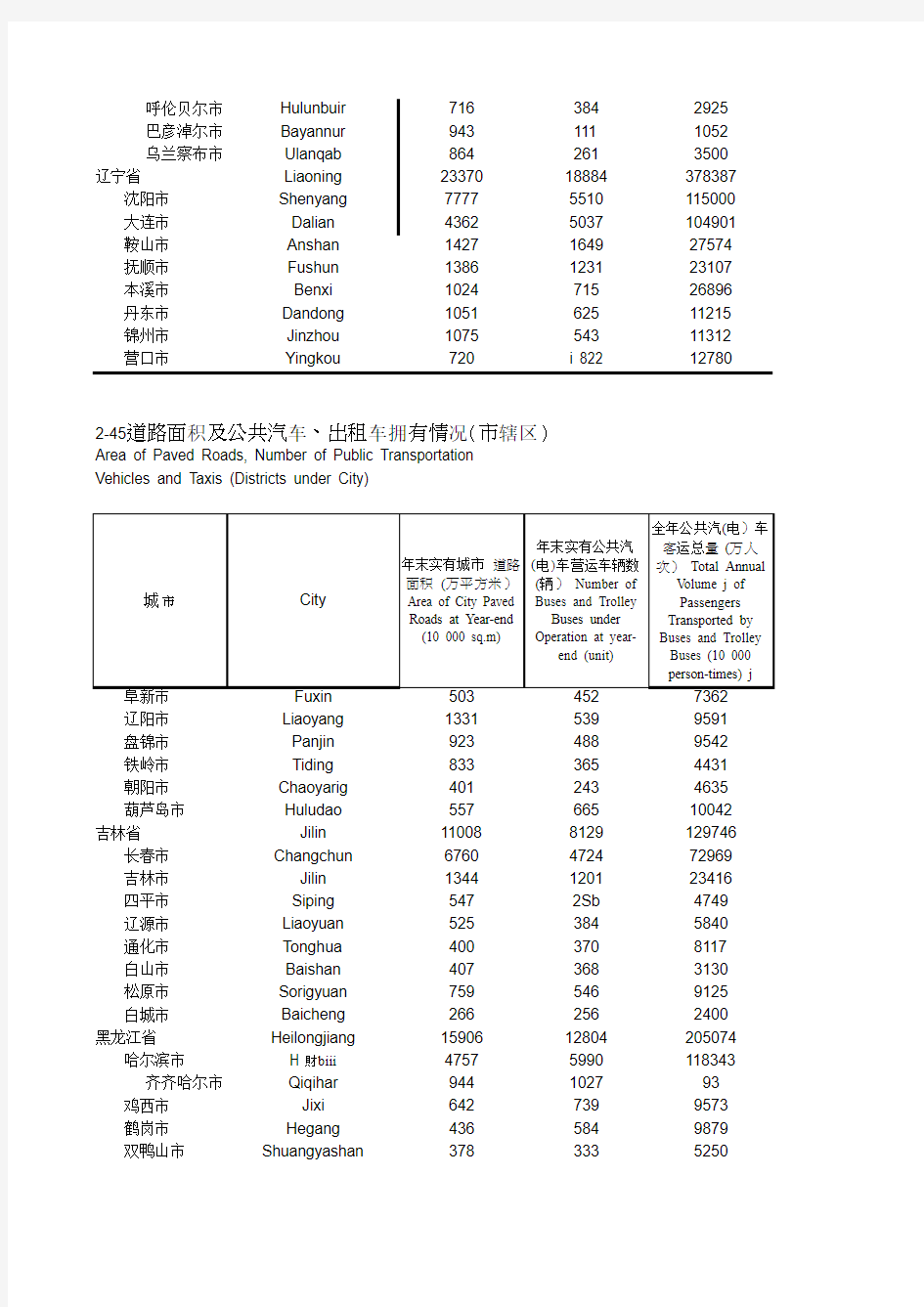 中国城市统计年鉴2014 道路面积及公共汽车、出租车拥有情况(市辖区)
