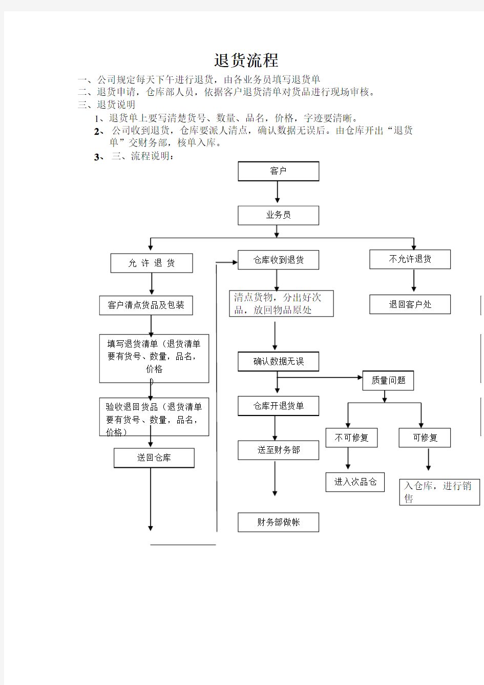 仓库退货流程