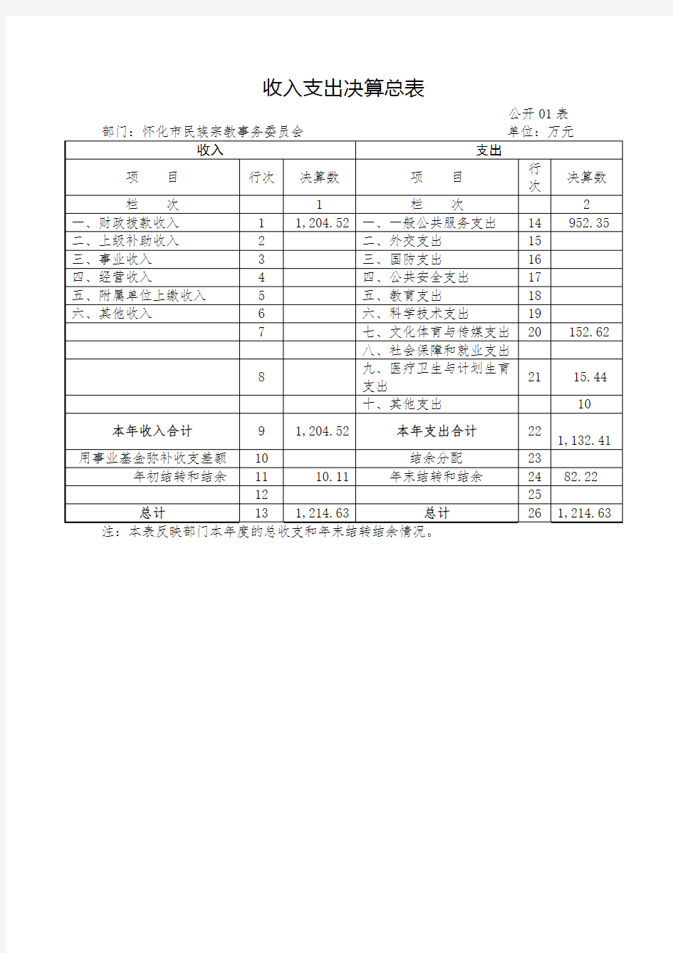 收入支出决算总表