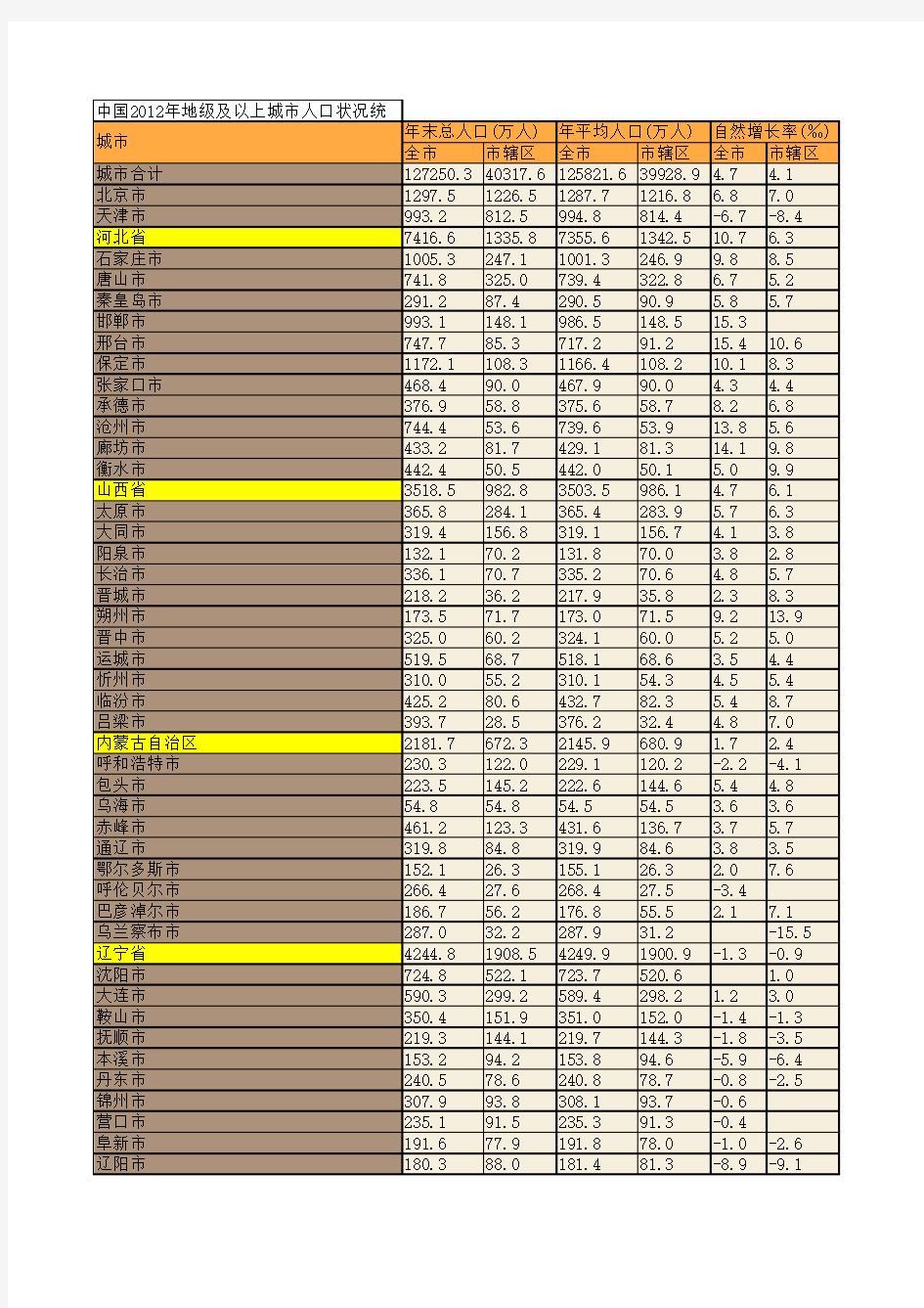 中国2012年地级及以上城市人口状况统计