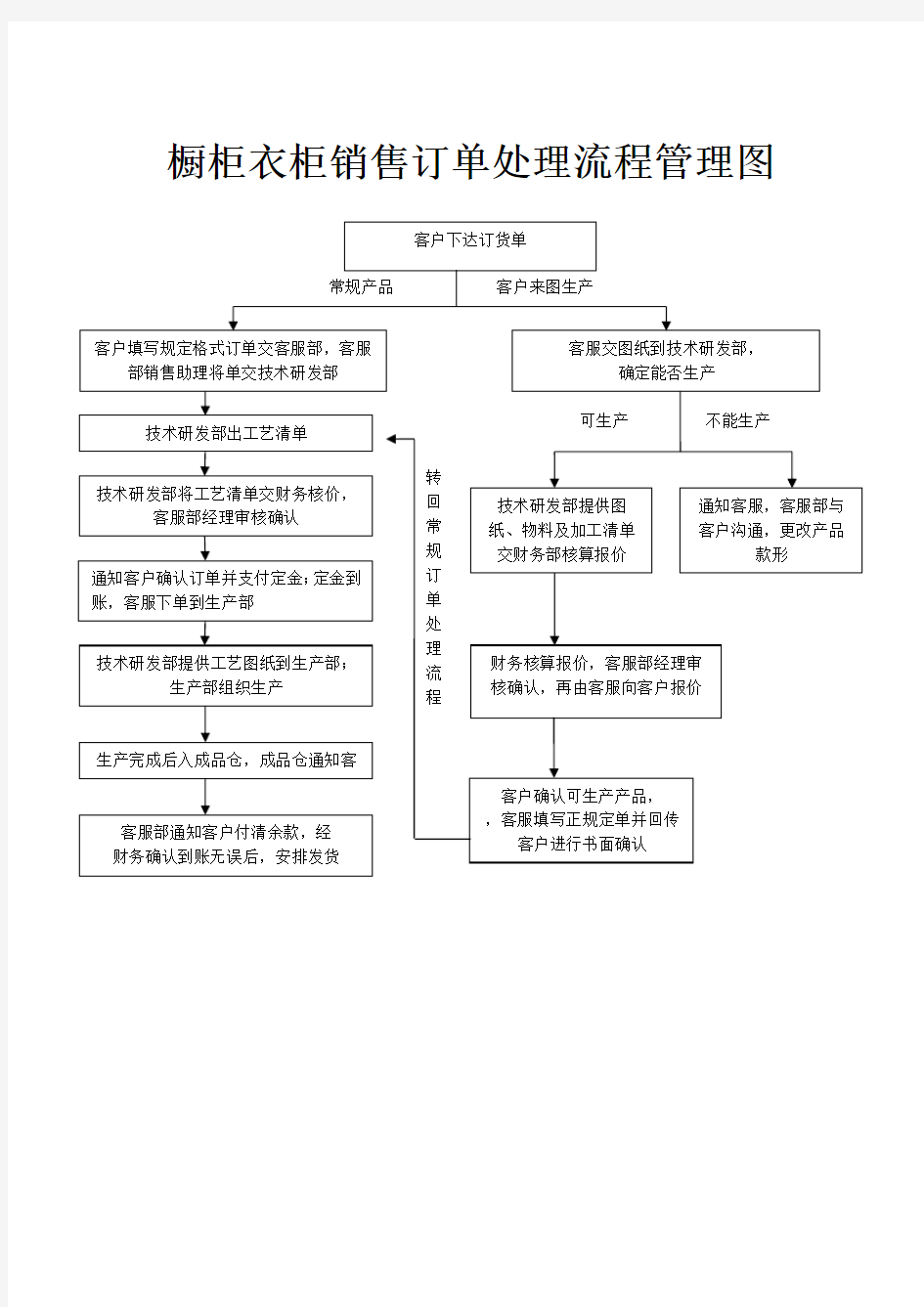 橱柜衣柜销售订单处理流程管理图