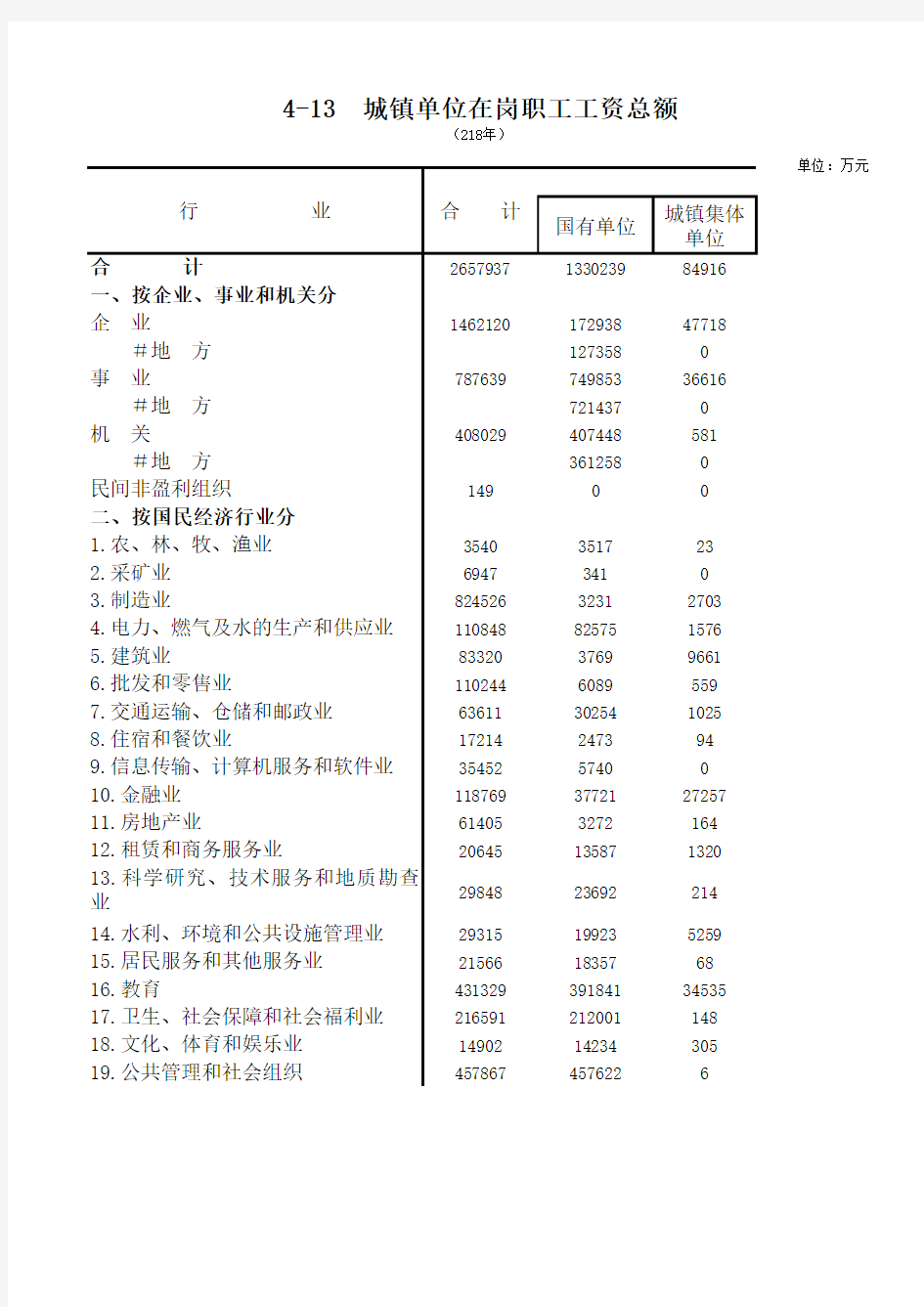 肇庆市社会经济发展指标数据：4-13  城镇单位在岗职工工资总额(2018)