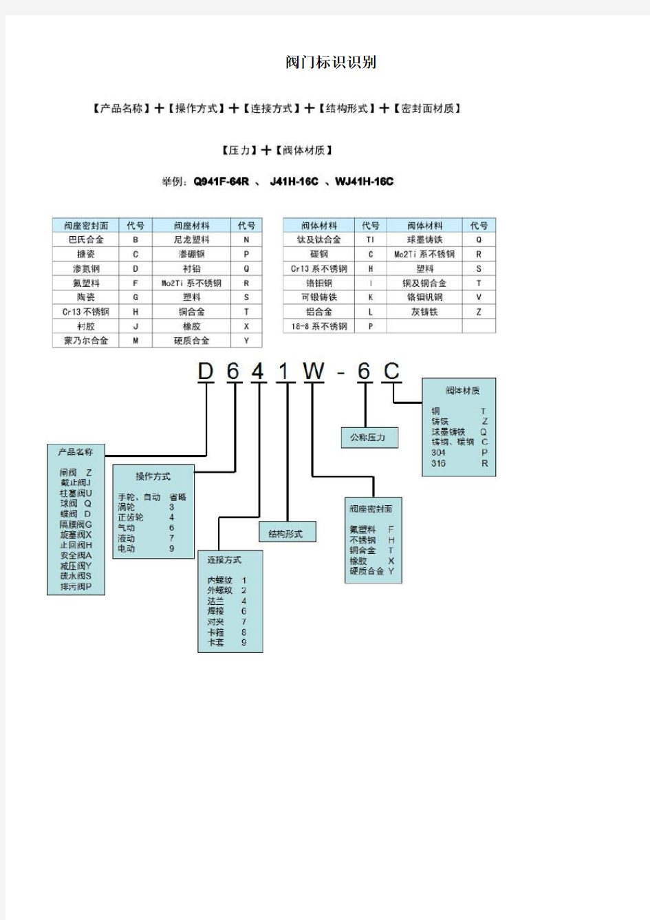 阀门标识大全及表示方法