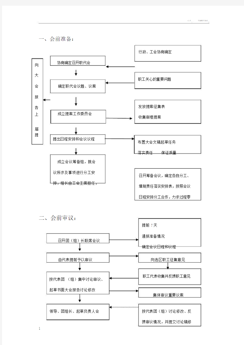 职工代表大会操作流程图.doc