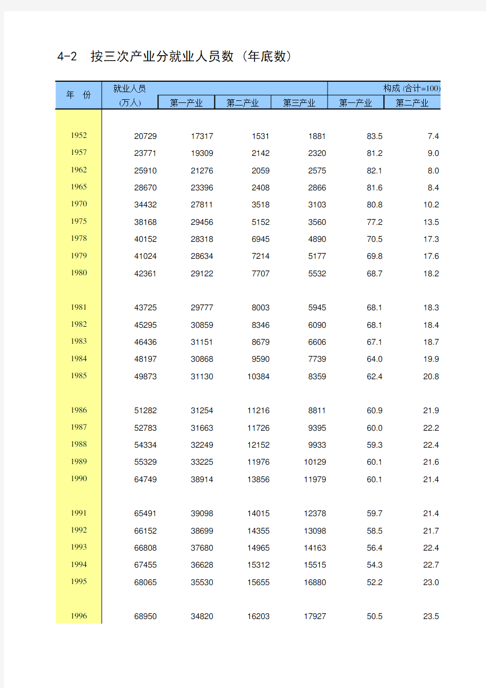 中国统计年鉴2020全国社会经济发展指标：4-2  按三次产业分就业人员数 (年底数)