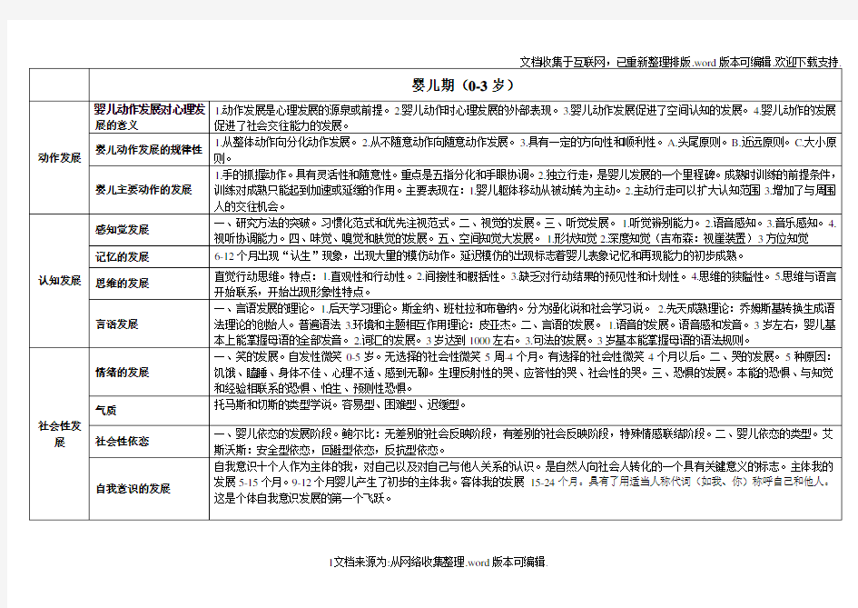 0-12岁儿童发展规律