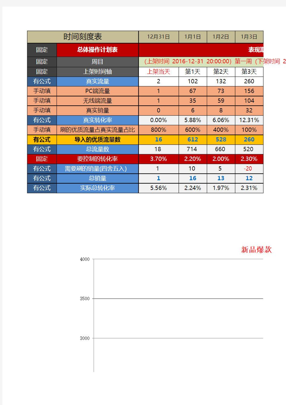 2017天猫淘宝打造新品自然搜索爆款28天螺旋权重计划表(最新版)