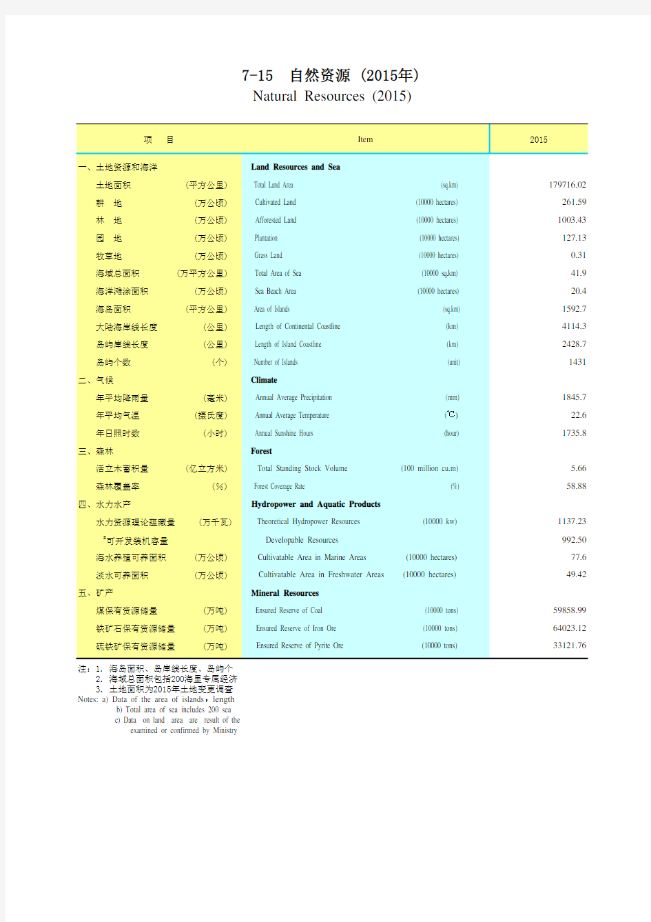 广东统计年鉴2016社会经济发展指标：自然资源(2015年)