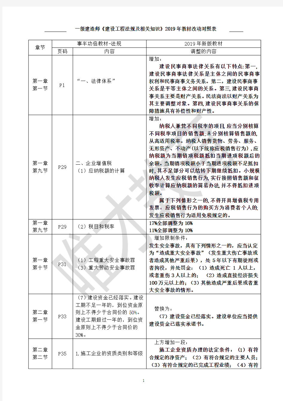 一级建造师《建设工程法规及相关知识》2019年教材改动对照表