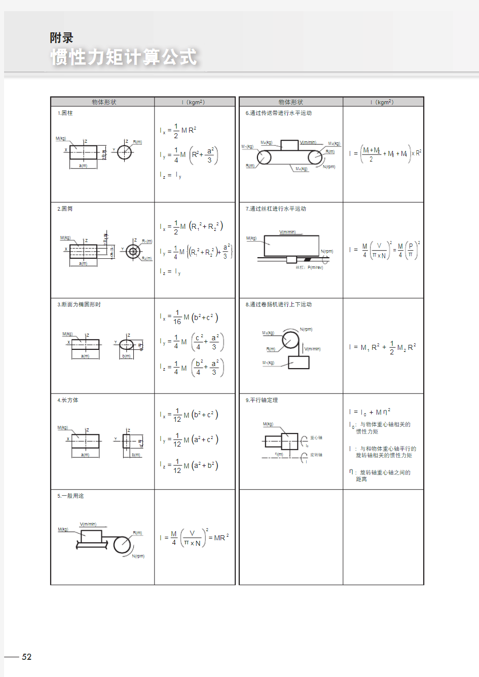 转动惯量计算公式