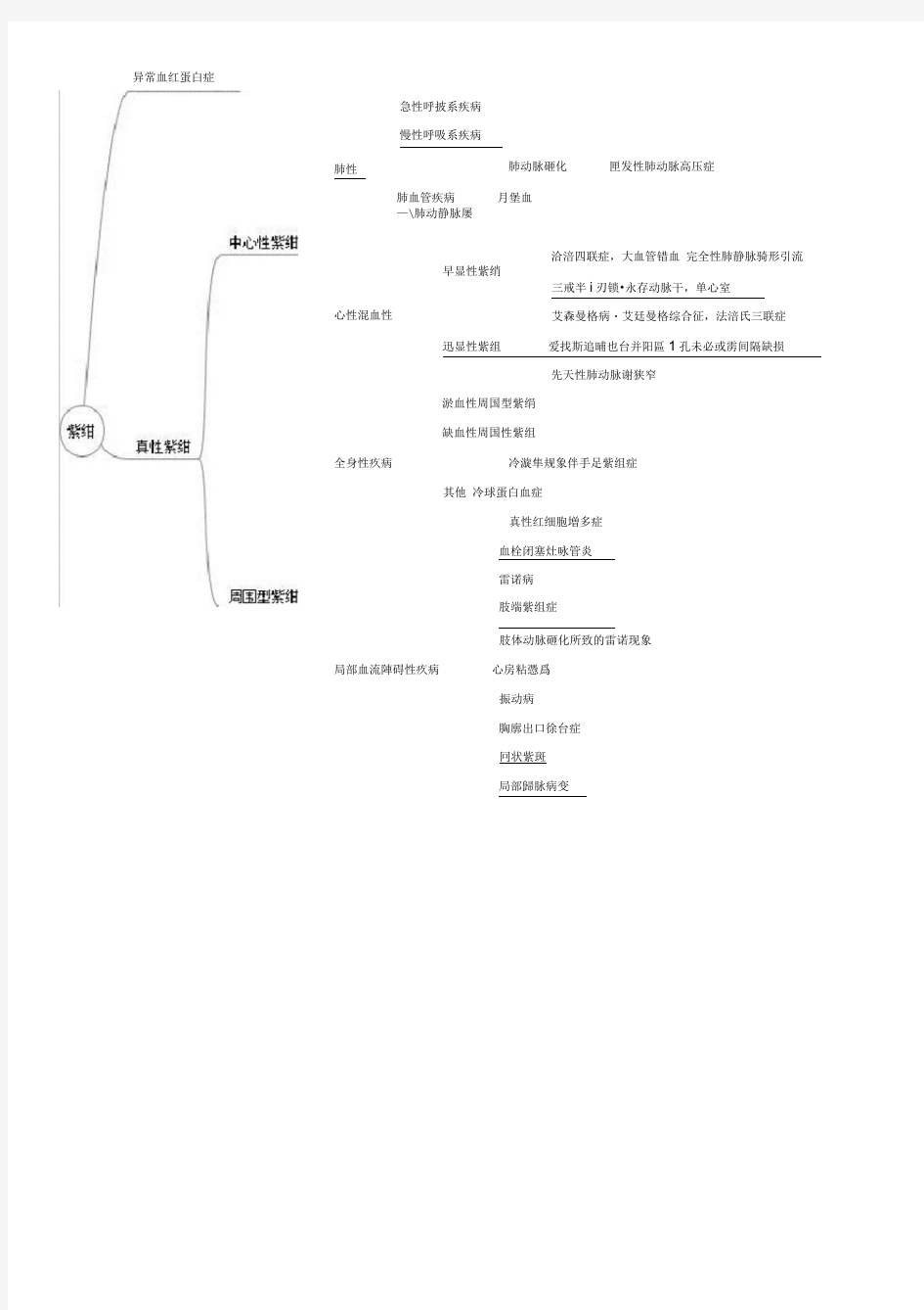 (完整版)内科疾病鉴别诊断学(脑图)