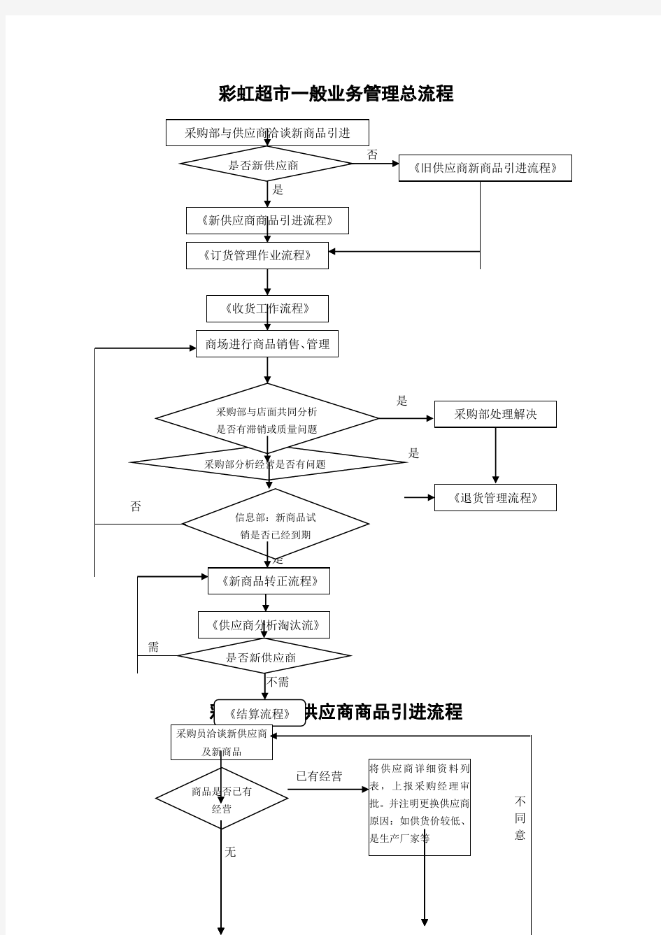 商品采购业务流程图