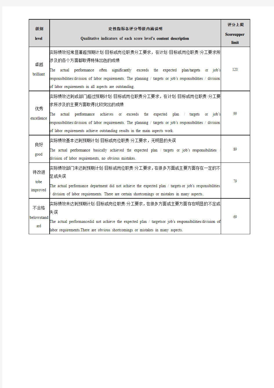 绩效考核评分对应表2016年Q2-The performance appraisal score table