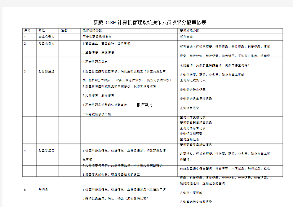 医药公司计算机管理系统操作人员权限分配审核表