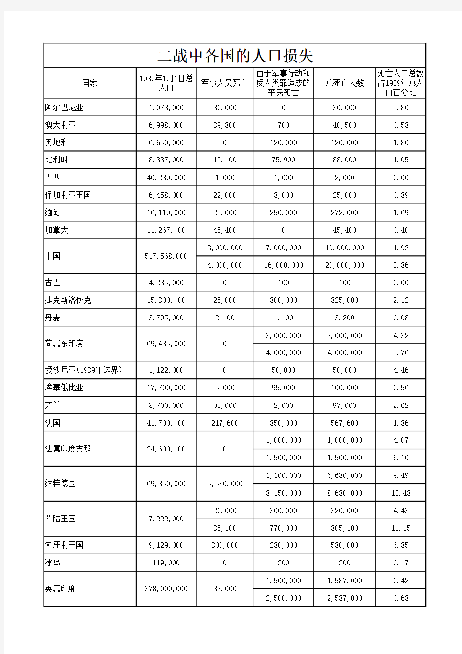 二战各国人口损失