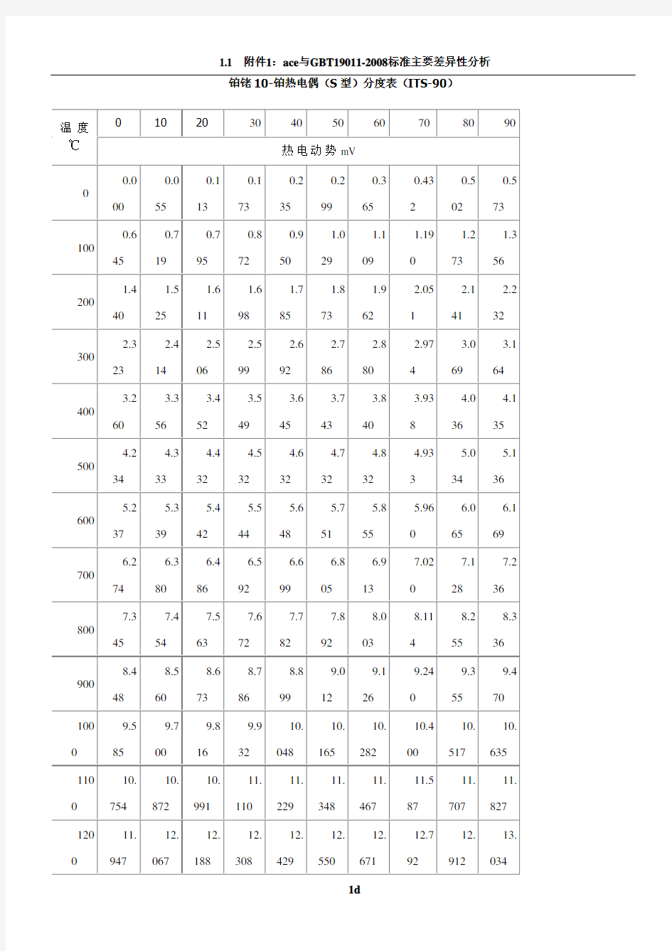 常用热电偶分度表