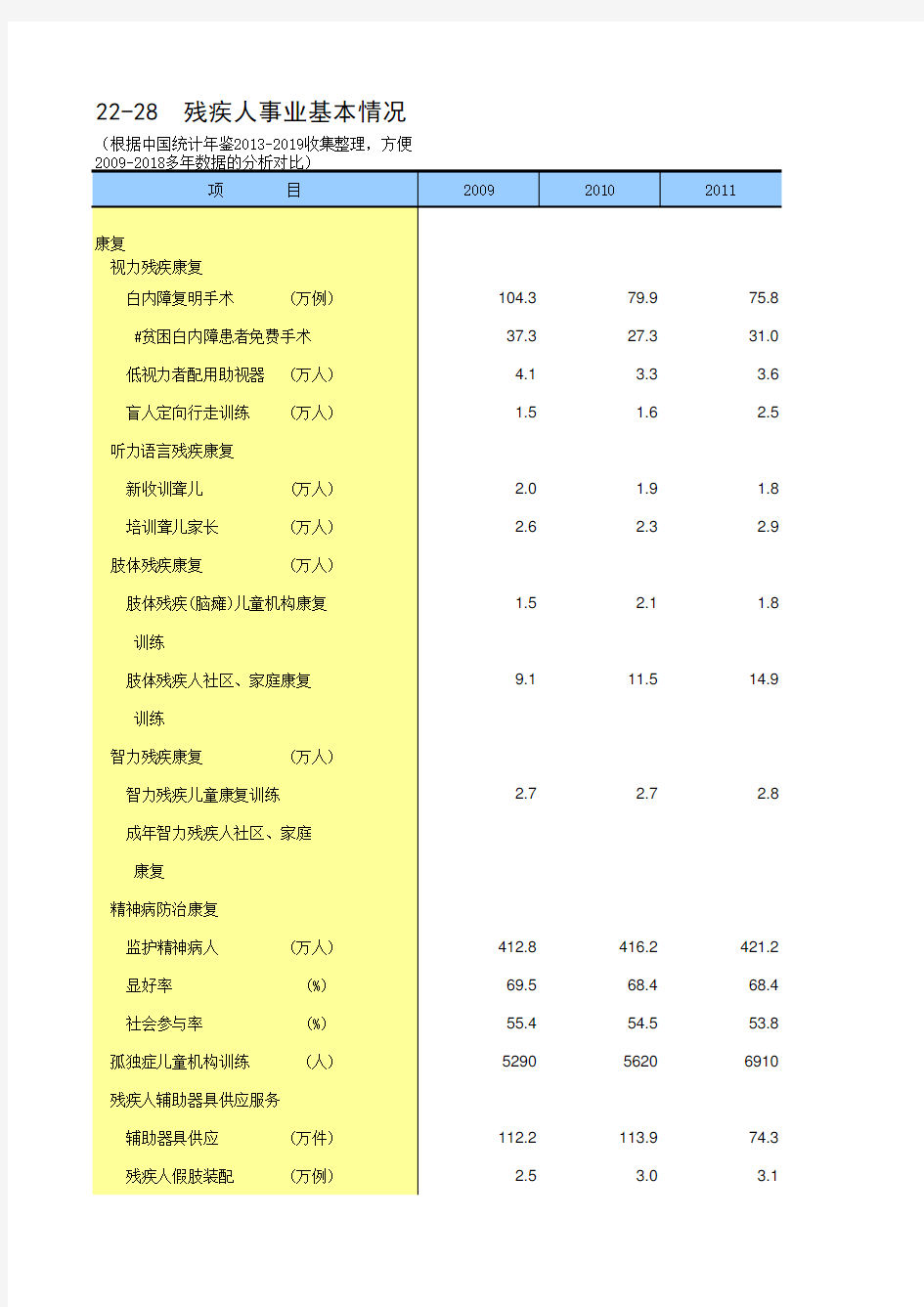 22-28 中国统计年鉴数据处理：残疾人事业基本情况(仅全国指标,便于2009-2018多年数据分析对比)