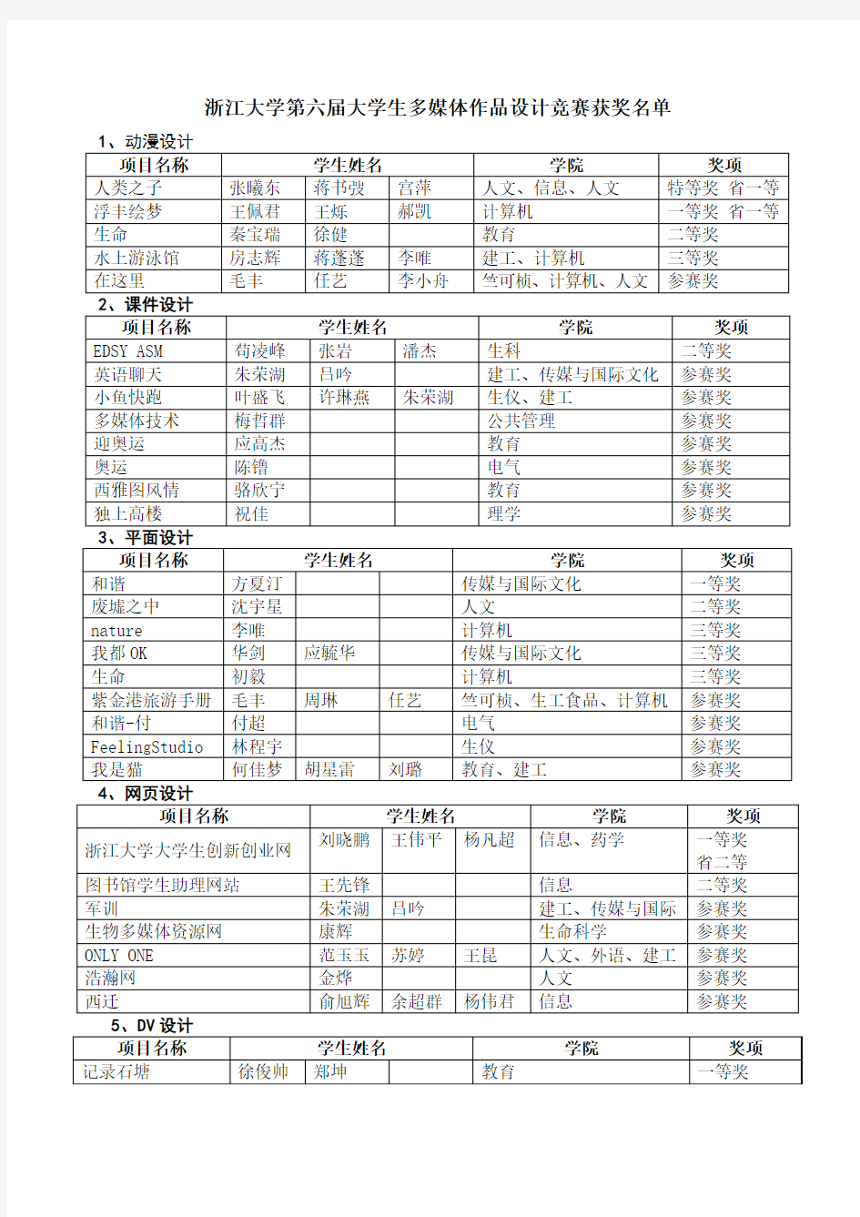 浙江大学第六届大学生多媒体作品设计竞赛获奖名单