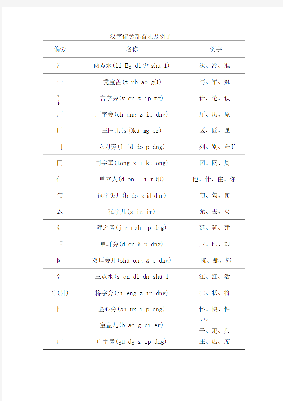 偏旁部首名称大全