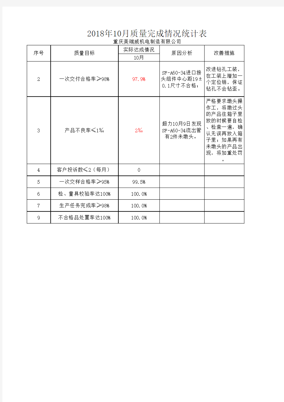 2018年度质量完成情况统计表