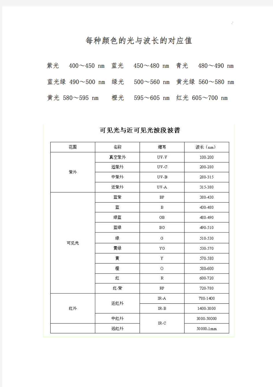 每种颜色的光与波长的对应值