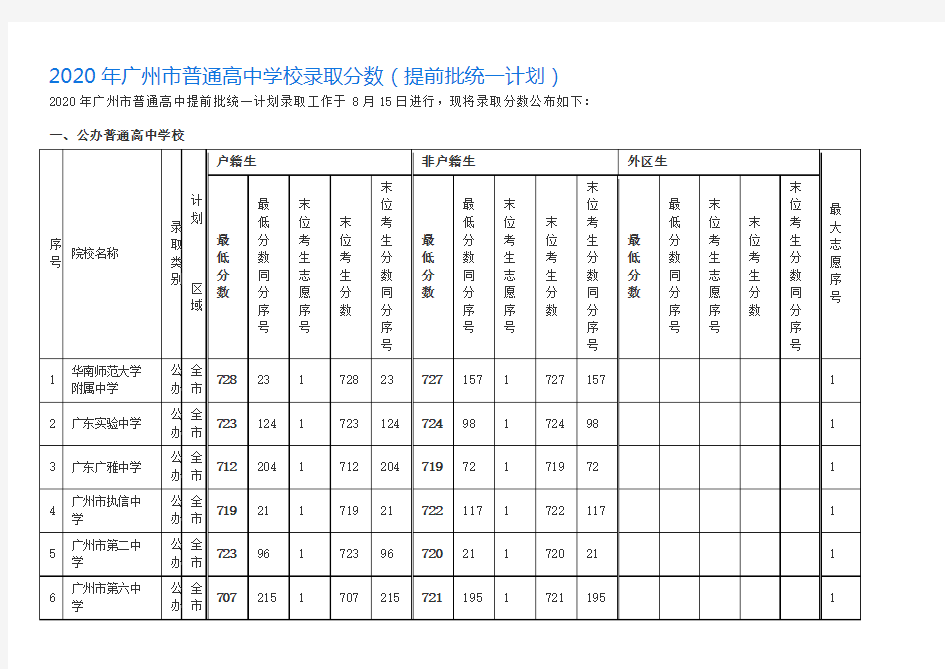 2020年广州市普通高中学校录取分数(提前批)