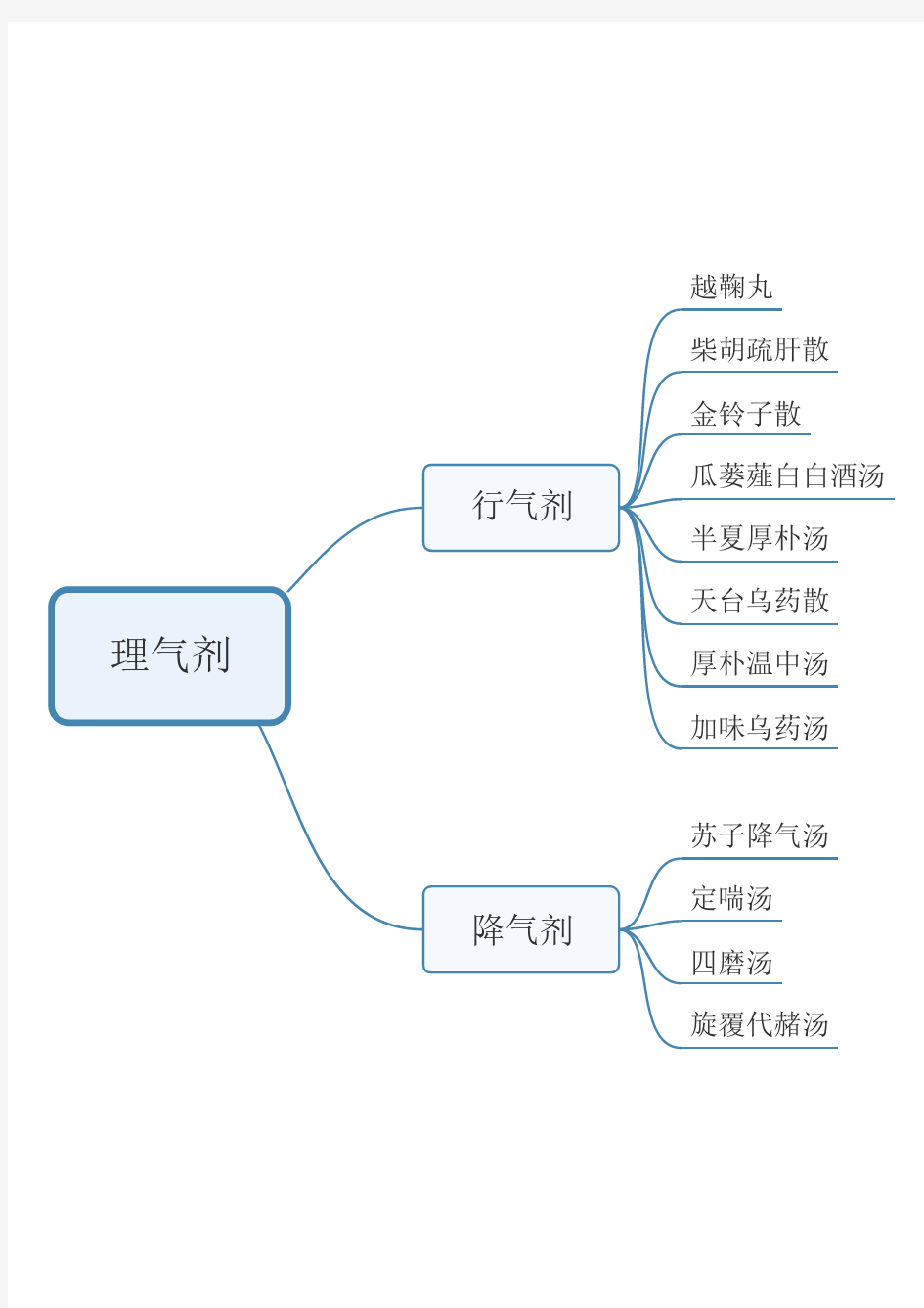 理气 方剂学复习思维导图