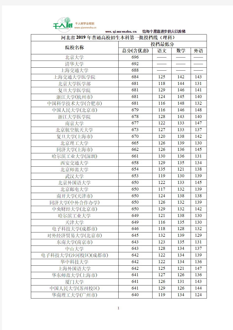 河北省2019年普通高校招生本科第一批投档线(理科)